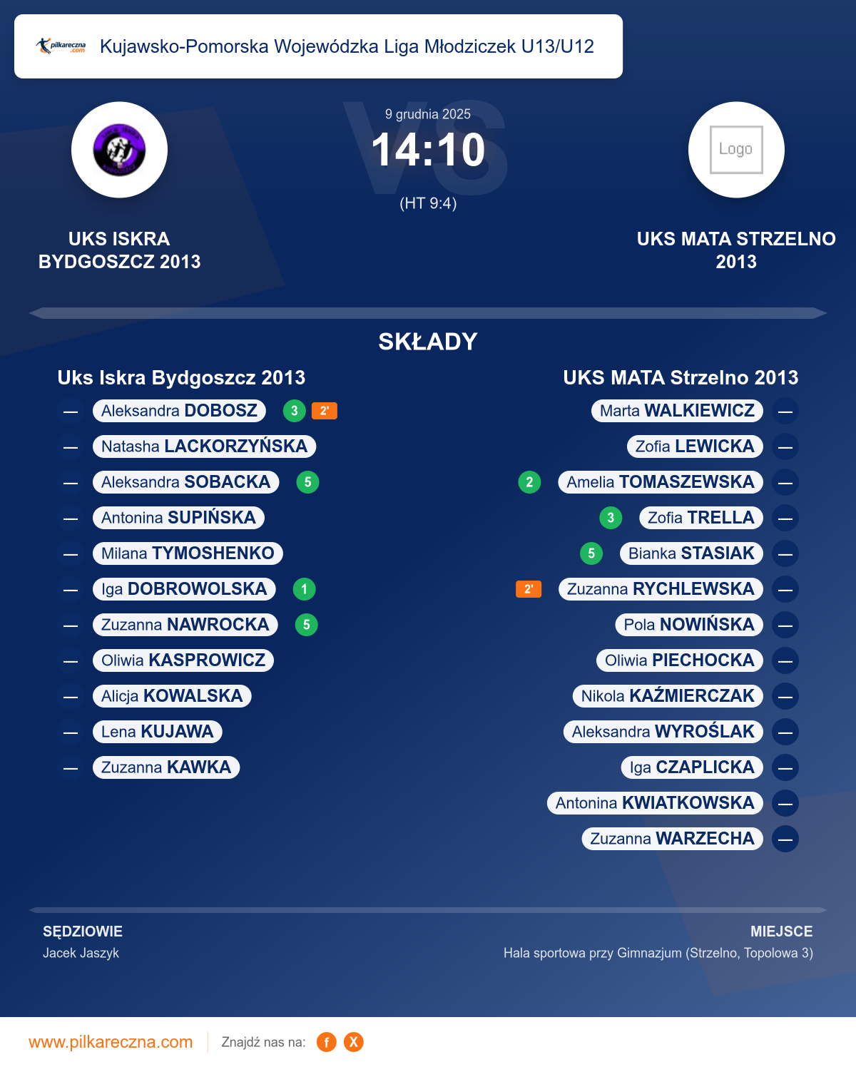 Podsumowanie meczu - Kujawsko-Pomorska Wojewódzka Liga Młodziczek U13/U12 kobiet: Uks Iskra Bydgoszcz 2013 14–10 UKS MATA Strzelno 2013