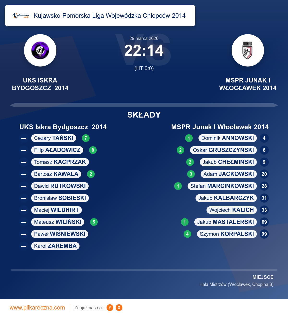 Podsumowanie meczu - Kujawsko-Pomorska Liga Wojewódzka Chłopców 2014: UKS Iskra Bydgoszcz 2014 22–14 MSPR Junak I Włocławek 2014
