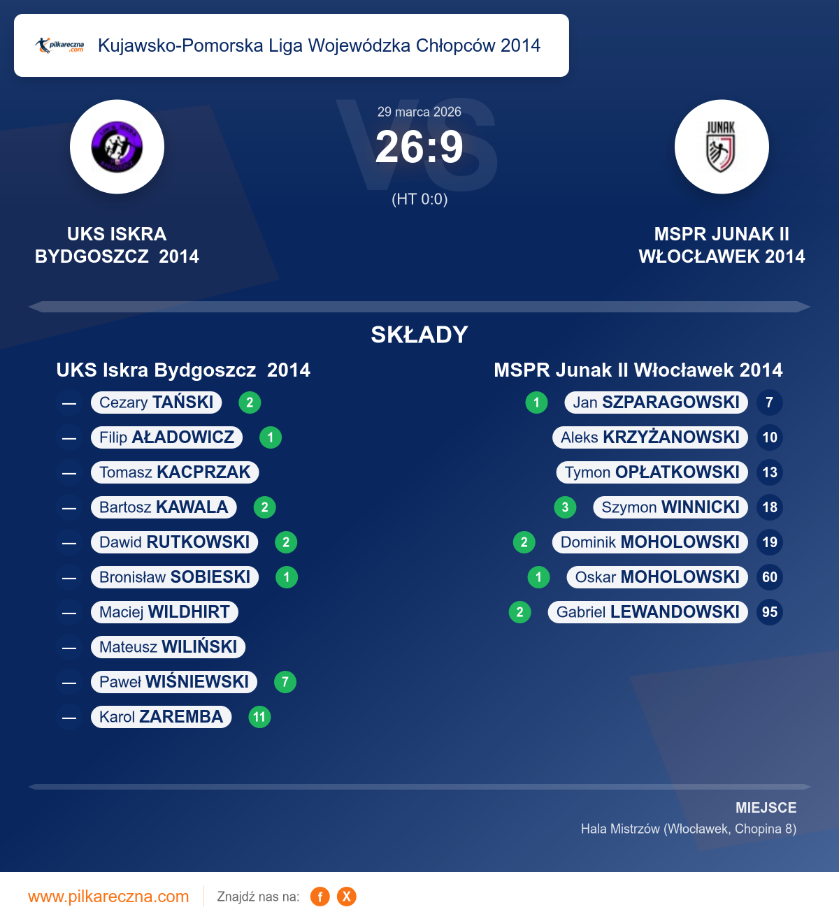 Podsumowanie meczu - Kujawsko-Pomorska Liga Wojewódzka Chłopców 2014: UKS Iskra Bydgoszcz 2014 26–9 MSPR Junak II Włocławek 2014