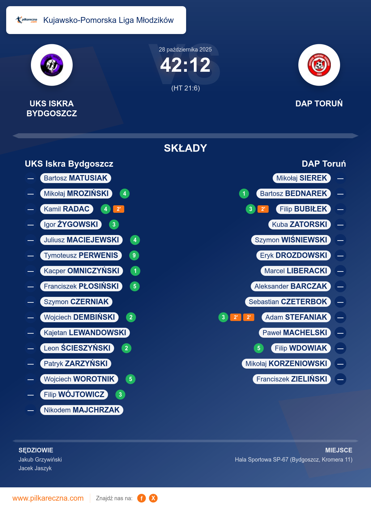 Podsumowanie meczu - Kujawsko-Pomorska Liga Młodzików: UKS Iskra Bydgoszcz 42–12 DAP Toruń