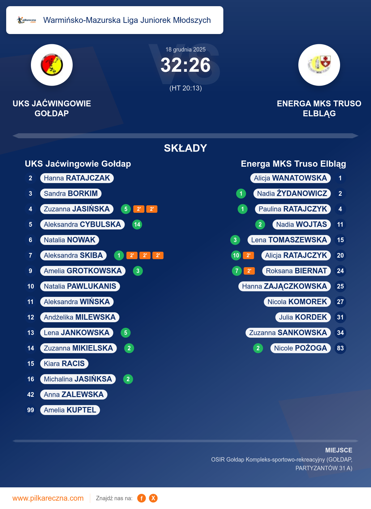 Podsumowanie meczu - Warmińsko-Mazurska Liga Juniorek Młodszych kobiet: UKS Jaćwingowie Gołdap 32–26 Energa MKS Truso Elbląg