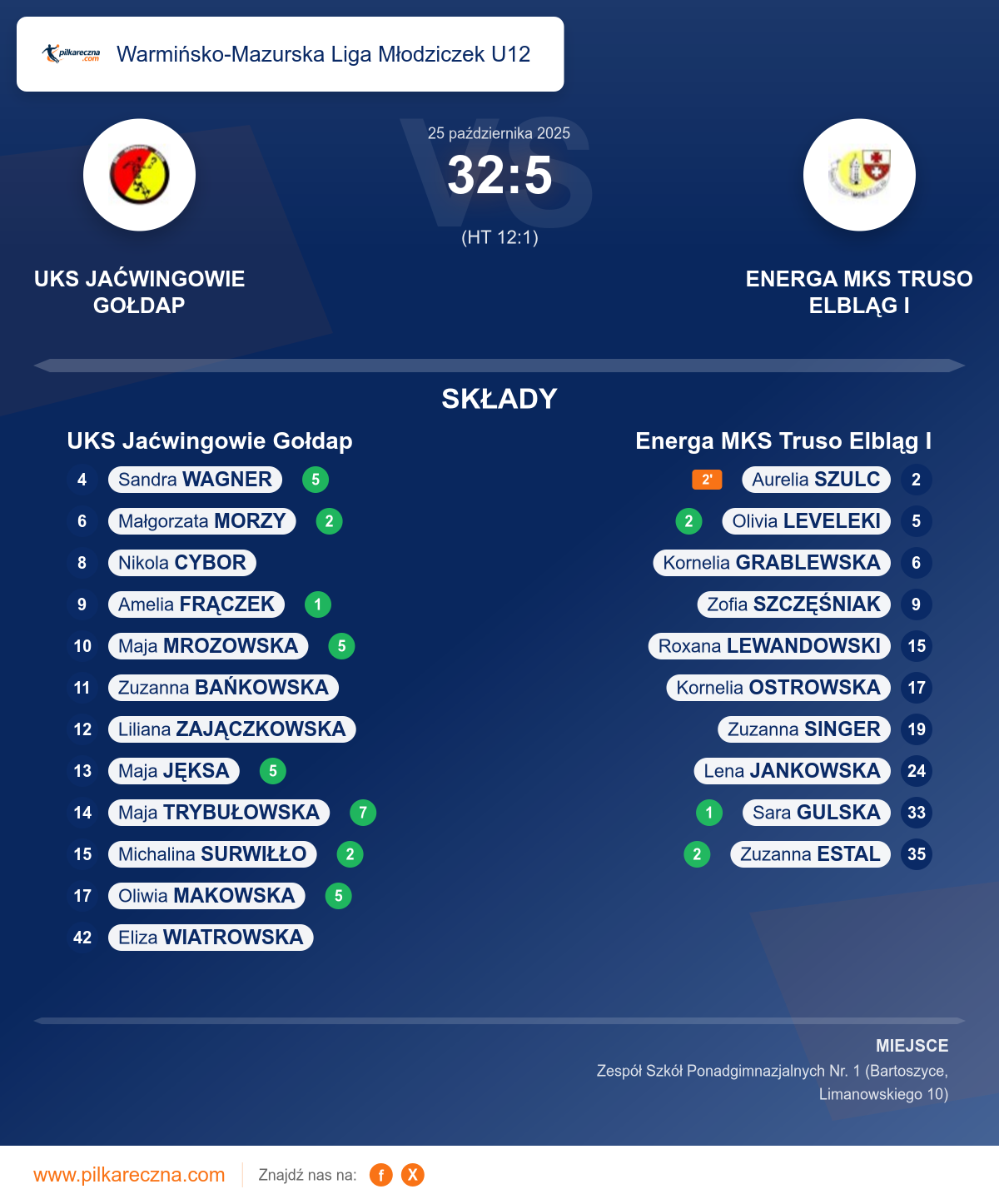 Podsumowanie meczu - Warmińsko-Mazurska Liga Młodziczek U12 kobiet: UKS Jaćwingowie Gołdap 32–5 Energa MKS Truso Elbląg I