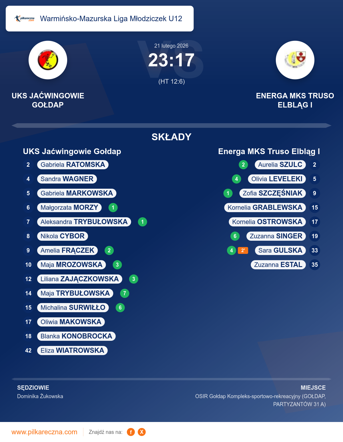 Podsumowanie meczu - Warmińsko-Mazurska Liga Młodziczek U12 kobiet: UKS Jaćwingowie Gołdap 23–17 Energa MKS Truso Elbląg I