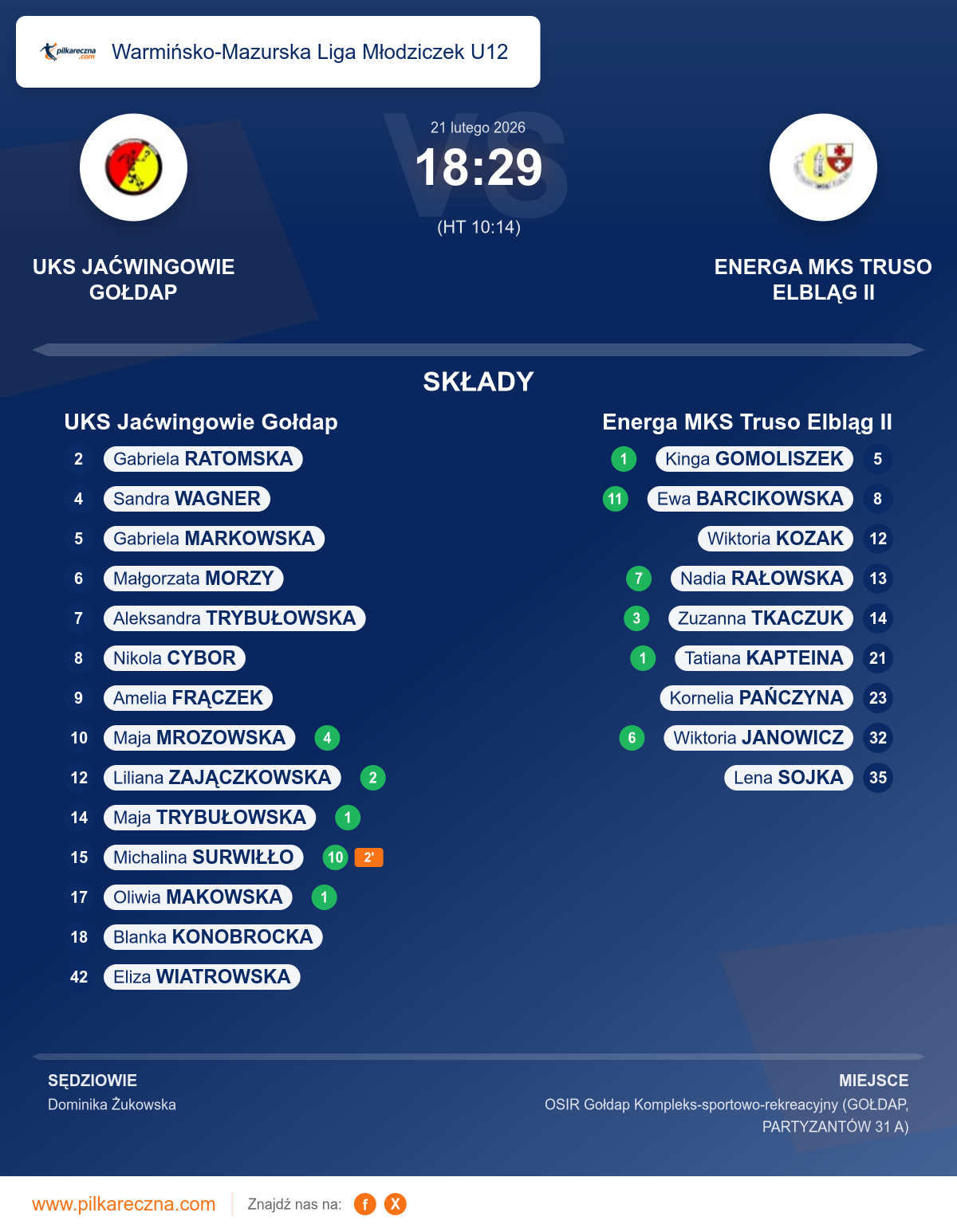 Podsumowanie meczu - Warmińsko-Mazurska Liga Młodziczek U12 kobiet: UKS Jaćwingowie Gołdap 18–29 Energa MKS Truso Elbląg II