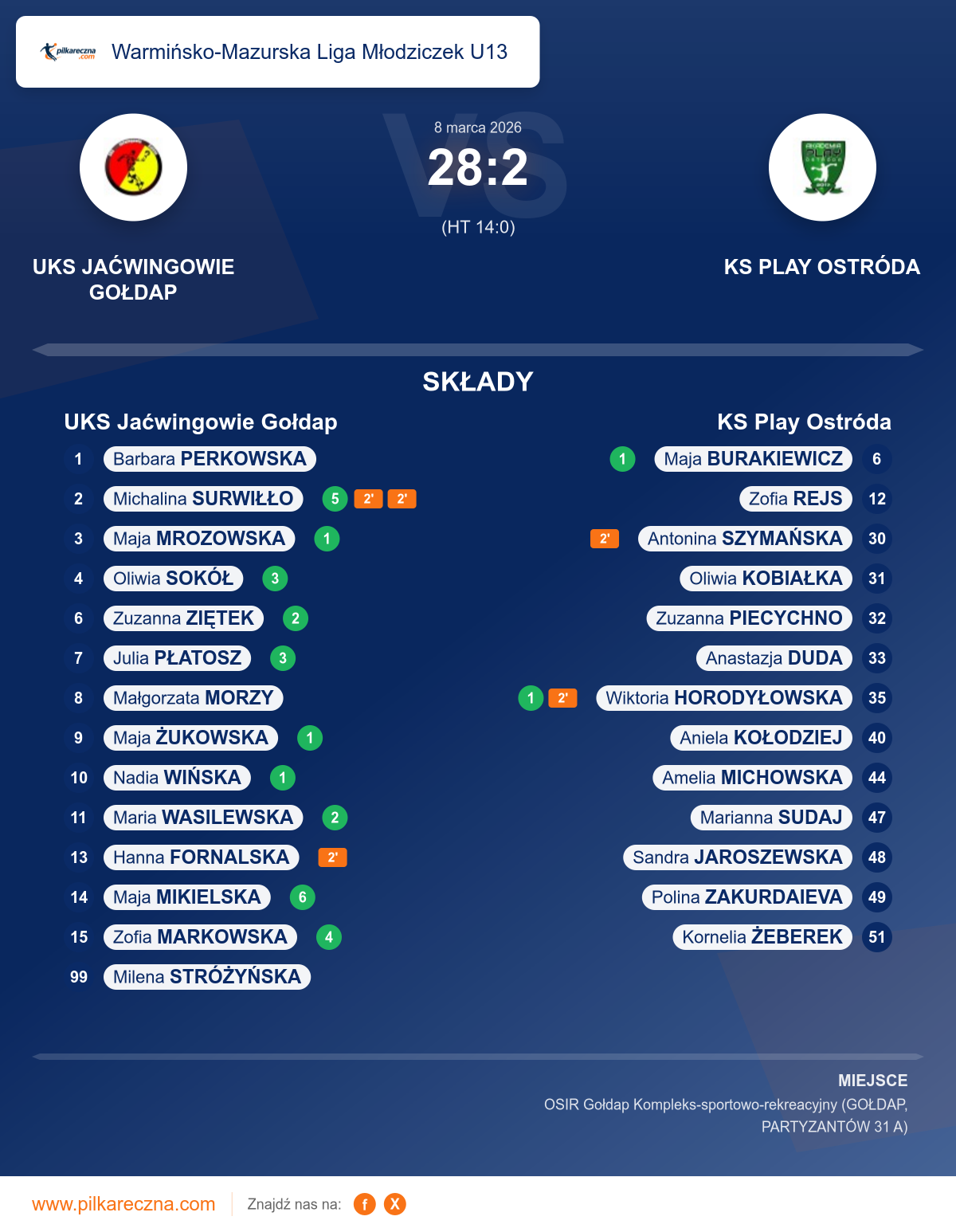 Podsumowanie meczu - Warmińsko-Mazurska Liga Młodziczek U13 kobiet: UKS Jaćwingowie Gołdap 28–2 KS Play Ostróda