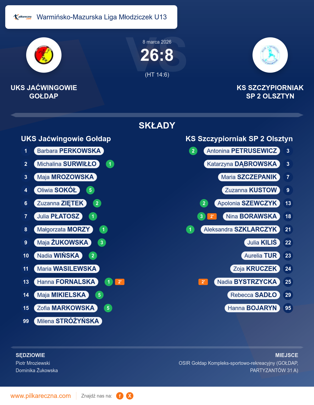 Podsumowanie meczu - Warmińsko-Mazurska Liga Młodziczek U13 kobiet: UKS Jaćwingowie Gołdap 26–8 KS Szczypiorniak SP 2 Olsztyn