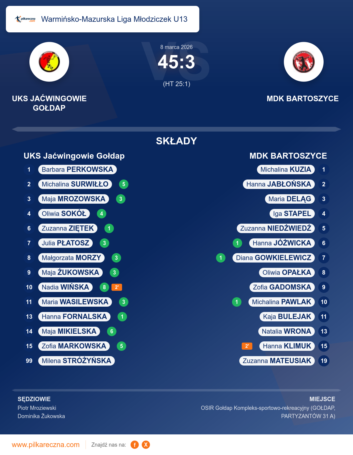 Podsumowanie meczu - Warmińsko-Mazurska Liga Młodziczek U13 kobiet: UKS Jaćwingowie Gołdap 45–3 MDK BARTOSZYCE