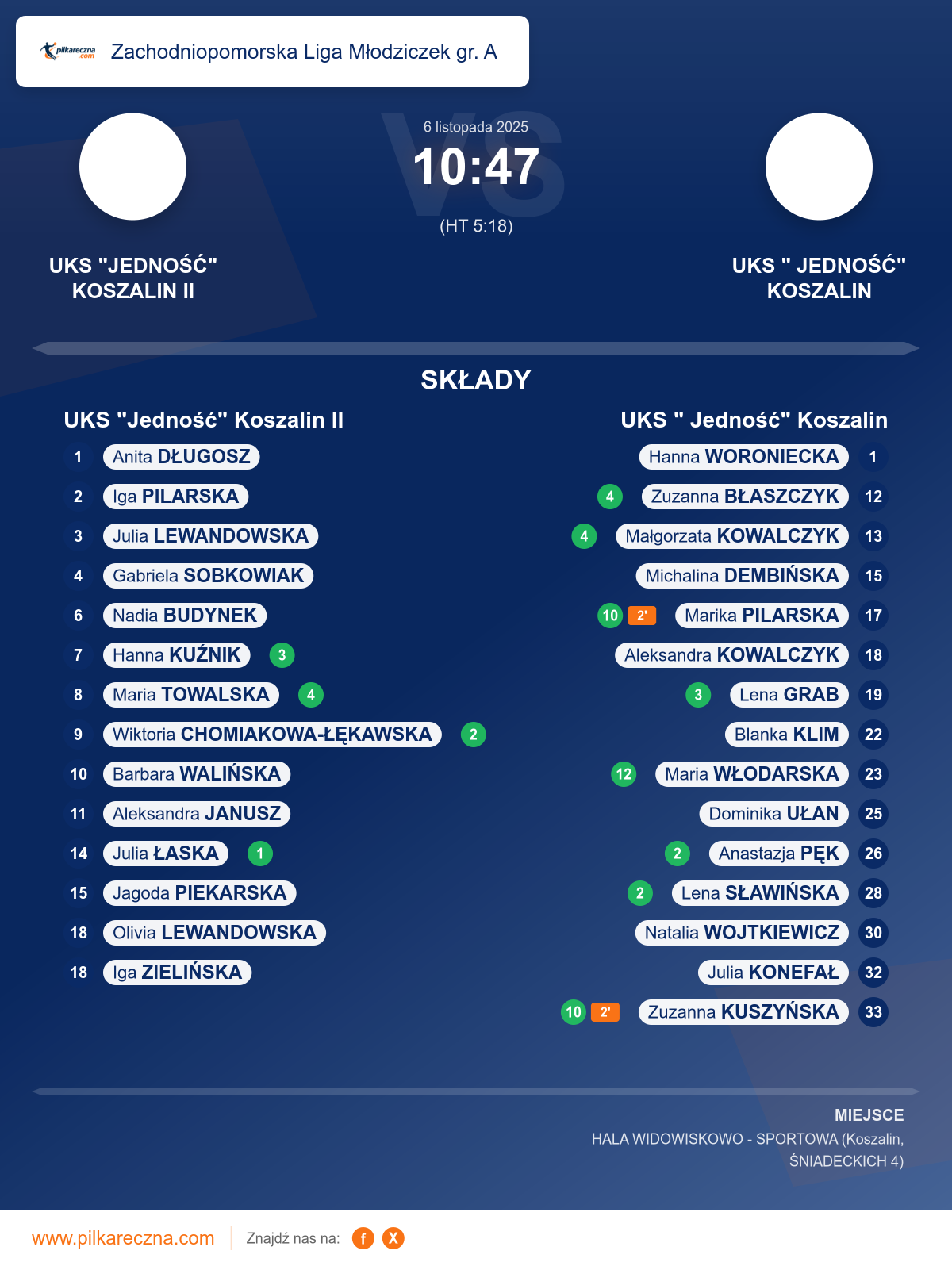 Podsumowanie meczu - Zachodniopomorska Liga Młodziczek gr. A kobiet: UKS "Jedność" Koszalin II 10–47 UKS " Jedność" Koszalin