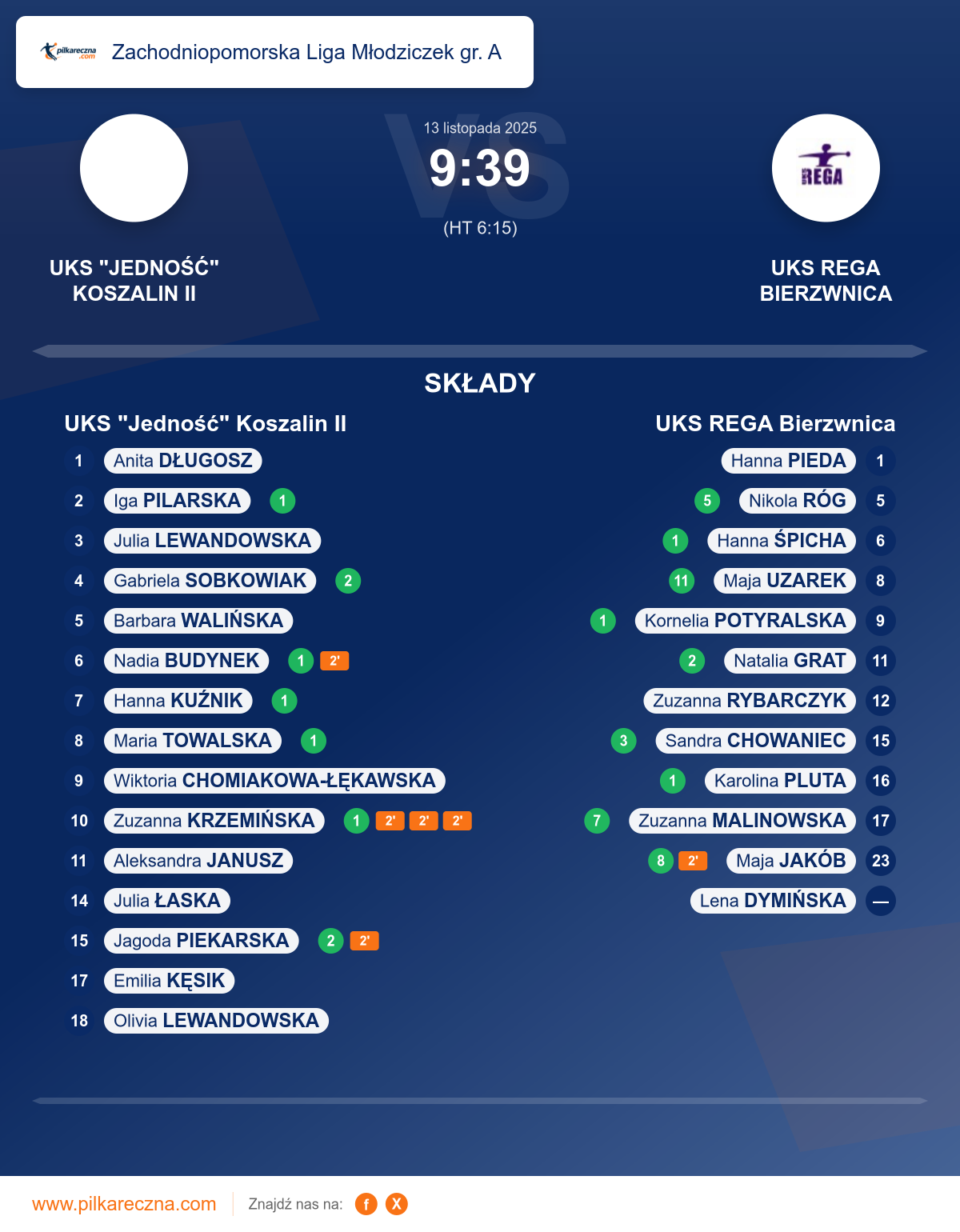 Podsumowanie meczu - Zachodniopomorska Liga Młodziczek gr. A kobiet: UKS "Jedność" Koszalin II 9–39 UKS REGA Bierzwnica