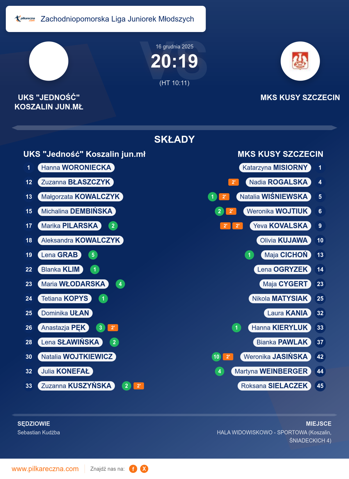 Podsumowanie meczu - Zachodniopomorska Liga Juniorek Młodszych kobiet: UKS "Jedność" Koszalin jun.mł 20–19 MKS KUSY SZCZECIN