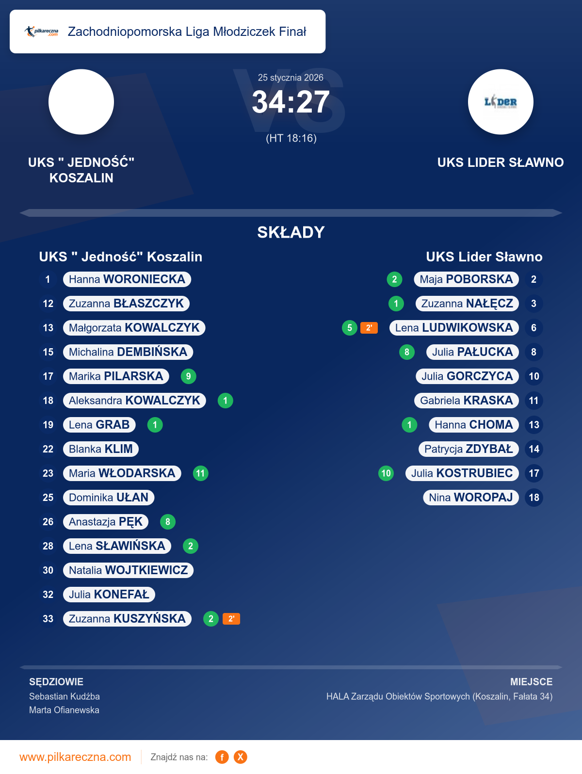 Podsumowanie meczu - Zachodniopomorska Liga Młodziczek Finał kobiet: UKS " Jedność" Koszalin 34–27 UKS Lider Sławno