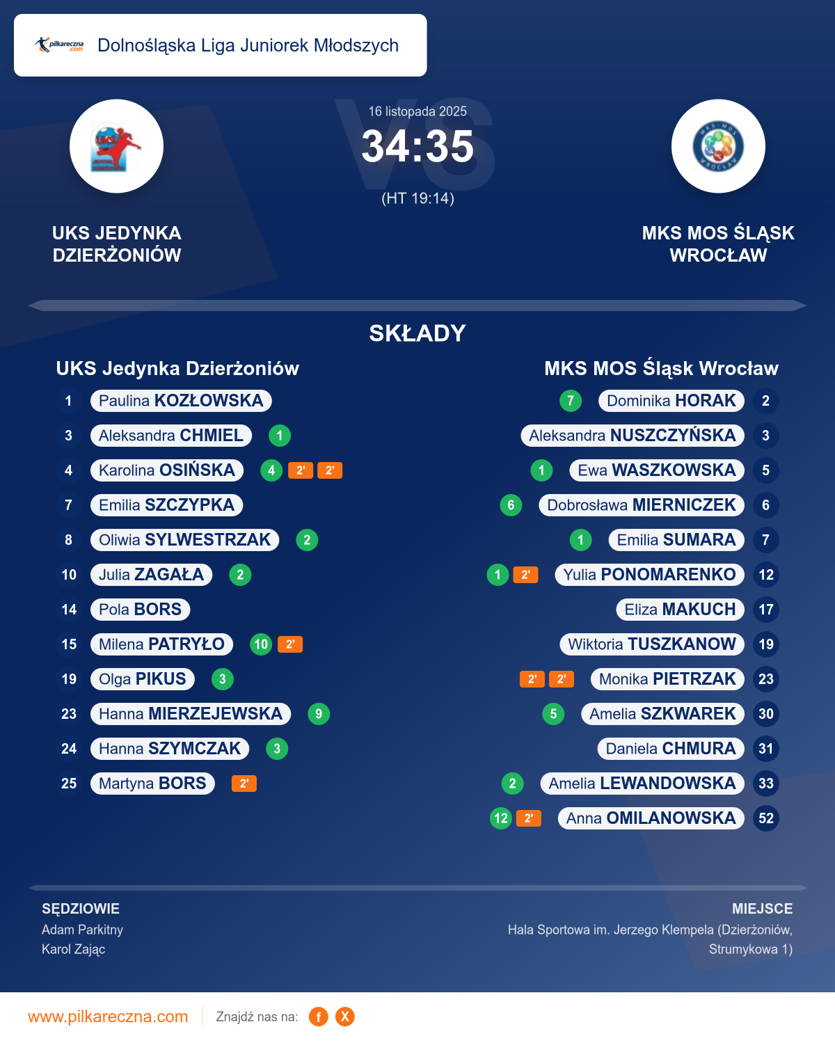 Podsumowanie meczu - Dolnośląska Liga Juniorek Młodszych kobiet: UKS Jedynka Dzierżoniów 34–35 MKS MOS Śląsk Wrocław