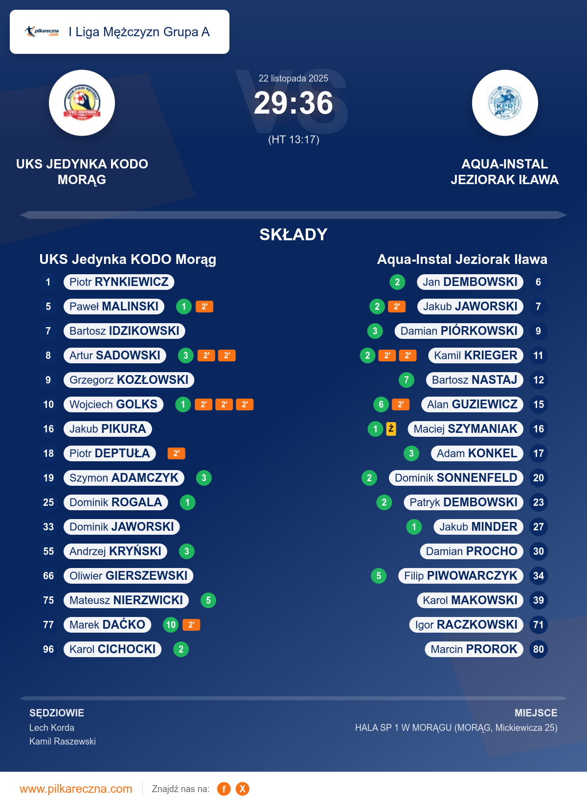 Podsumowanie meczu - I Liga Mężczyzn Grupa A: UKS Jedynka KODO Morąg 29–36 Aqua-Instal Jeziorak Iława