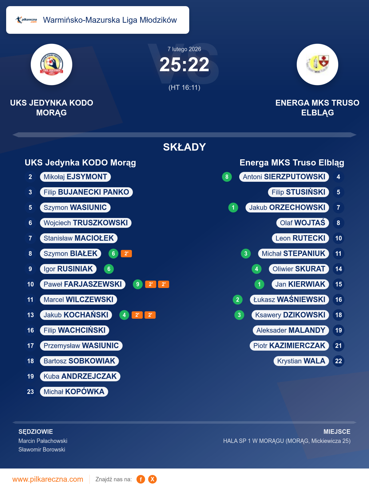 Podsumowanie meczu - Warmińsko-Mazurska Liga Młodzików: UKS Jedynka KODO Morąg 25–22 Energa MKS Truso Elbląg