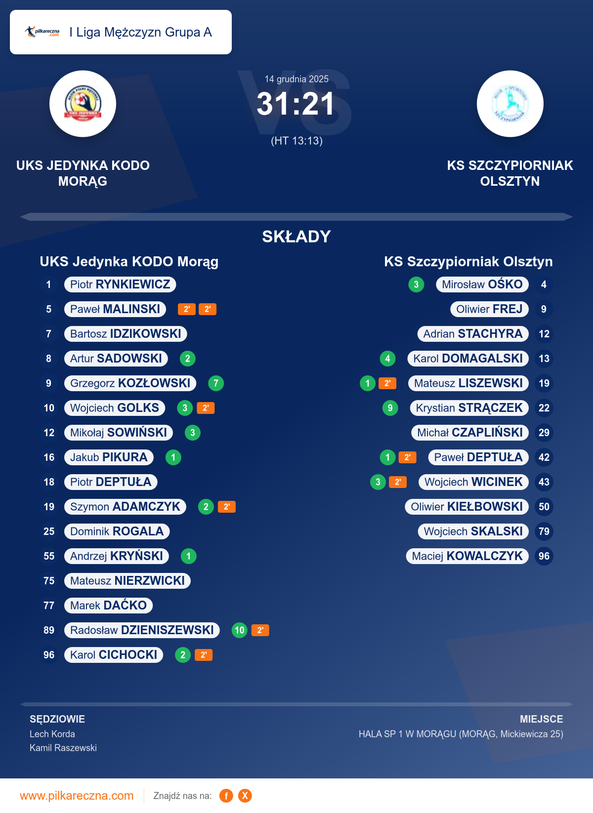 Podsumowanie meczu - I Liga Mężczyzn Grupa A: UKS Jedynka KODO Morąg 31–21 KS Szczypiorniak Olsztyn