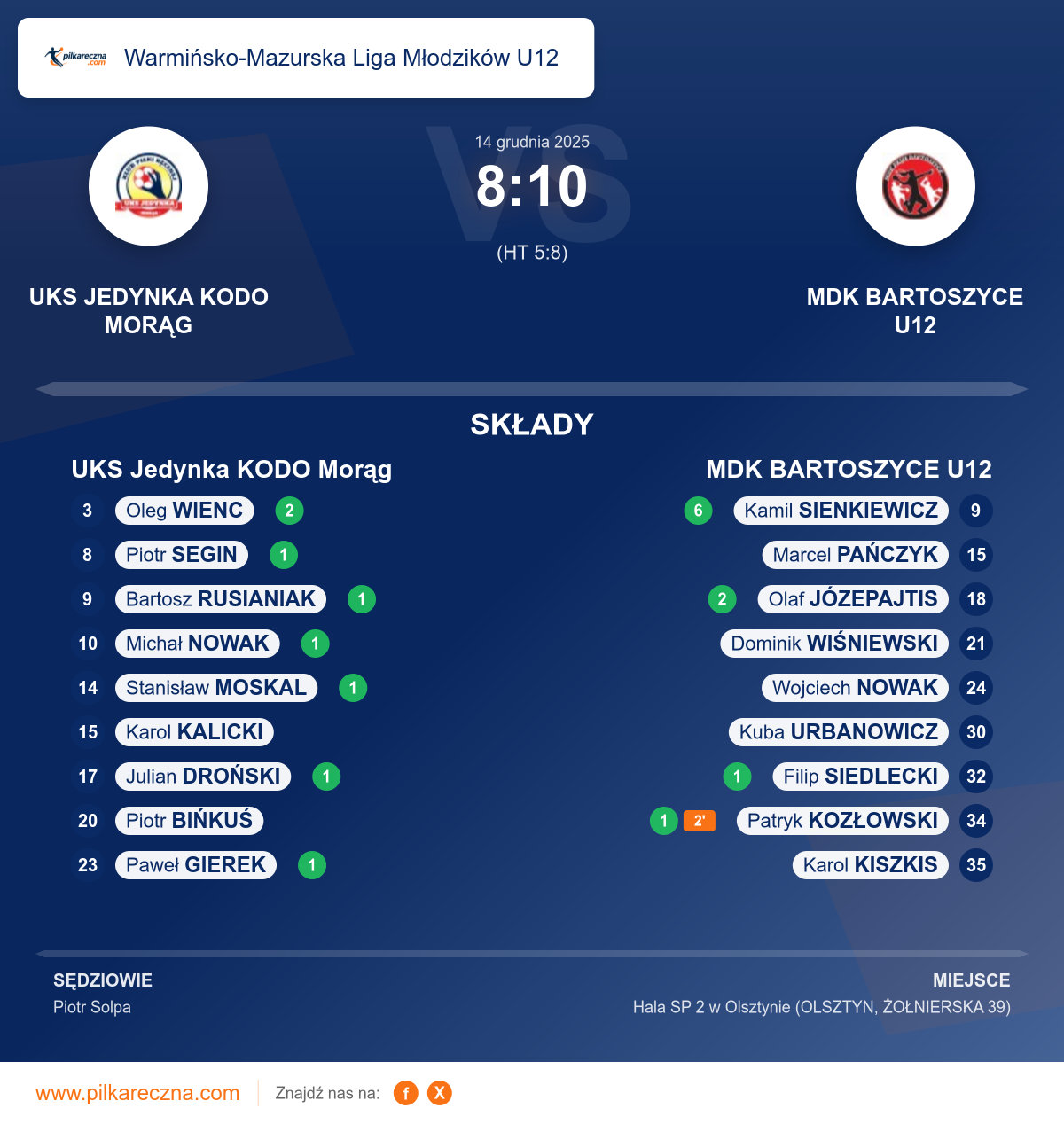 Podsumowanie meczu - Warmińsko-Mazurska Liga Młodzików U12: UKS Jedynka KODO Morąg 8–10 MDK BARTOSZYCE U12