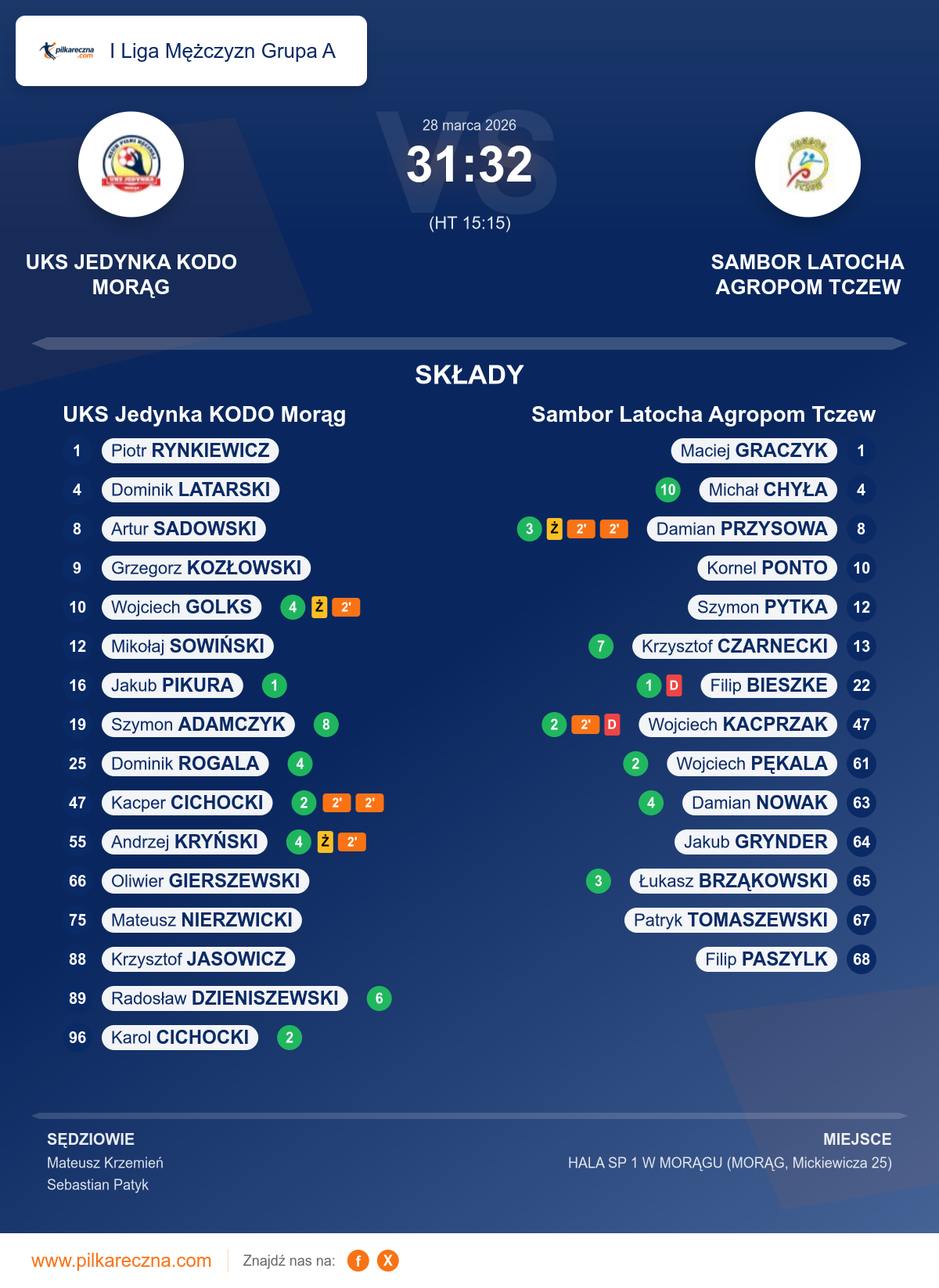 Podsumowanie meczu - I Liga Mężczyzn Grupa A: UKS Jedynka KODO Morąg 31–32 Sambor Latocha Agropom Tczew