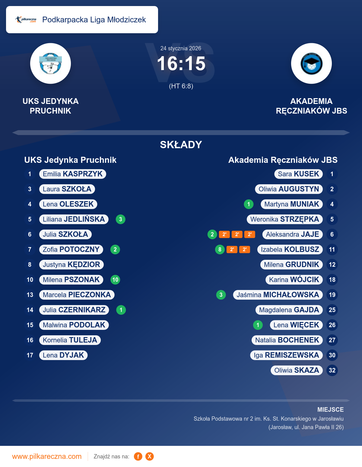 Podsumowanie meczu - Podkarpacka Liga Młodziczek kobiet: UKS Jedynka Pruchnik 16–15 Akademia Ręczniaków JBS
