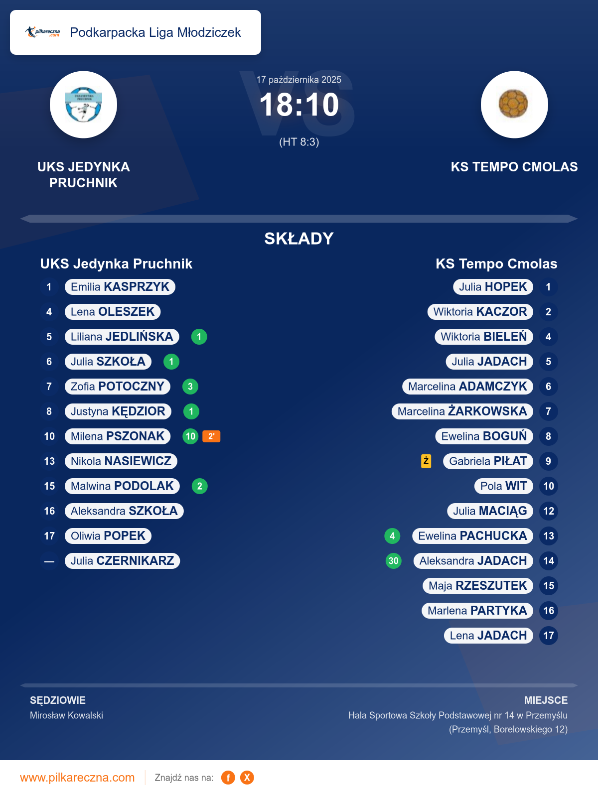 Podsumowanie meczu - Podkarpacka Liga Młodziczek kobiet: UKS Jedynka Pruchnik 18–10 KS Tempo Cmolas