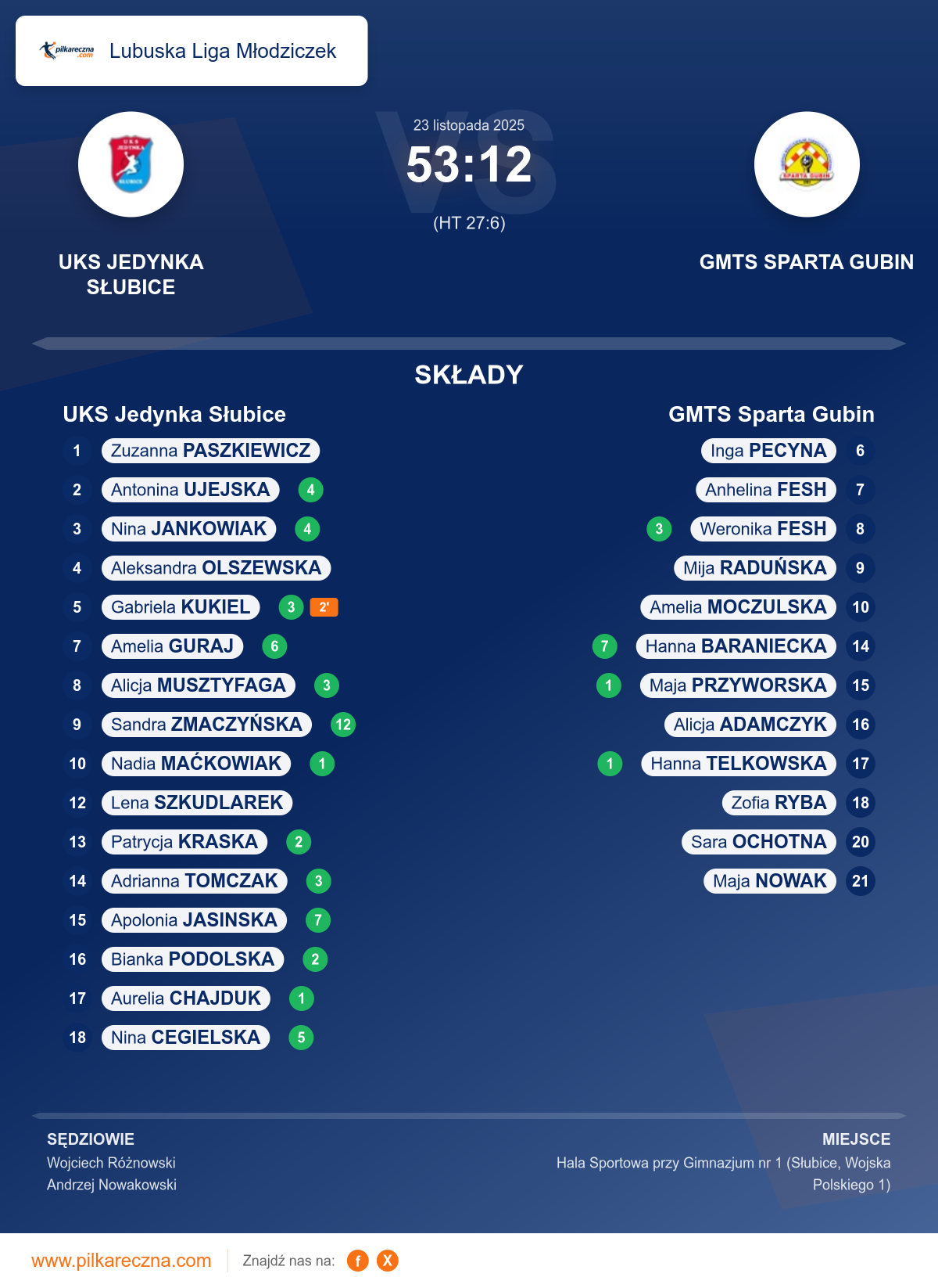 Podsumowanie meczu - Lubuska Liga Młodziczek kobiet: UKS Jedynka Słubice 53–12 GMTS Sparta Gubin