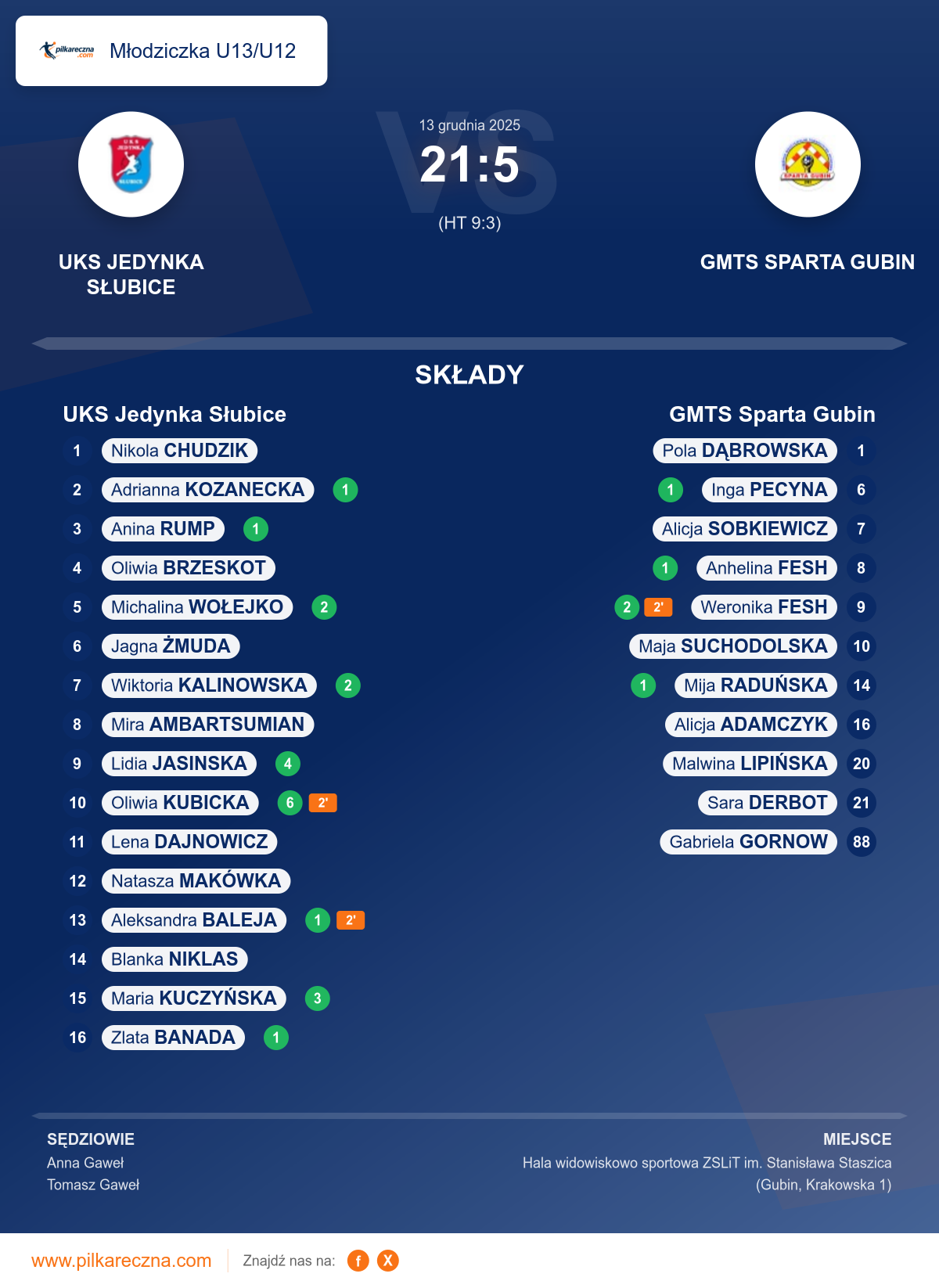 Podsumowanie meczu - Młodziczka U13/U12 kobiet: UKS Jedynka Słubice 21–5 GMTS Sparta Gubin