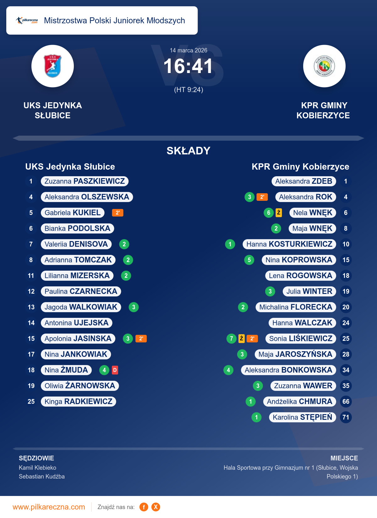 Podsumowanie meczu - Mistrzostwa Polski Juniorek Młodszych kobiet: UKS Jedynka Słubice 16–41 KPR Gminy Kobierzyce