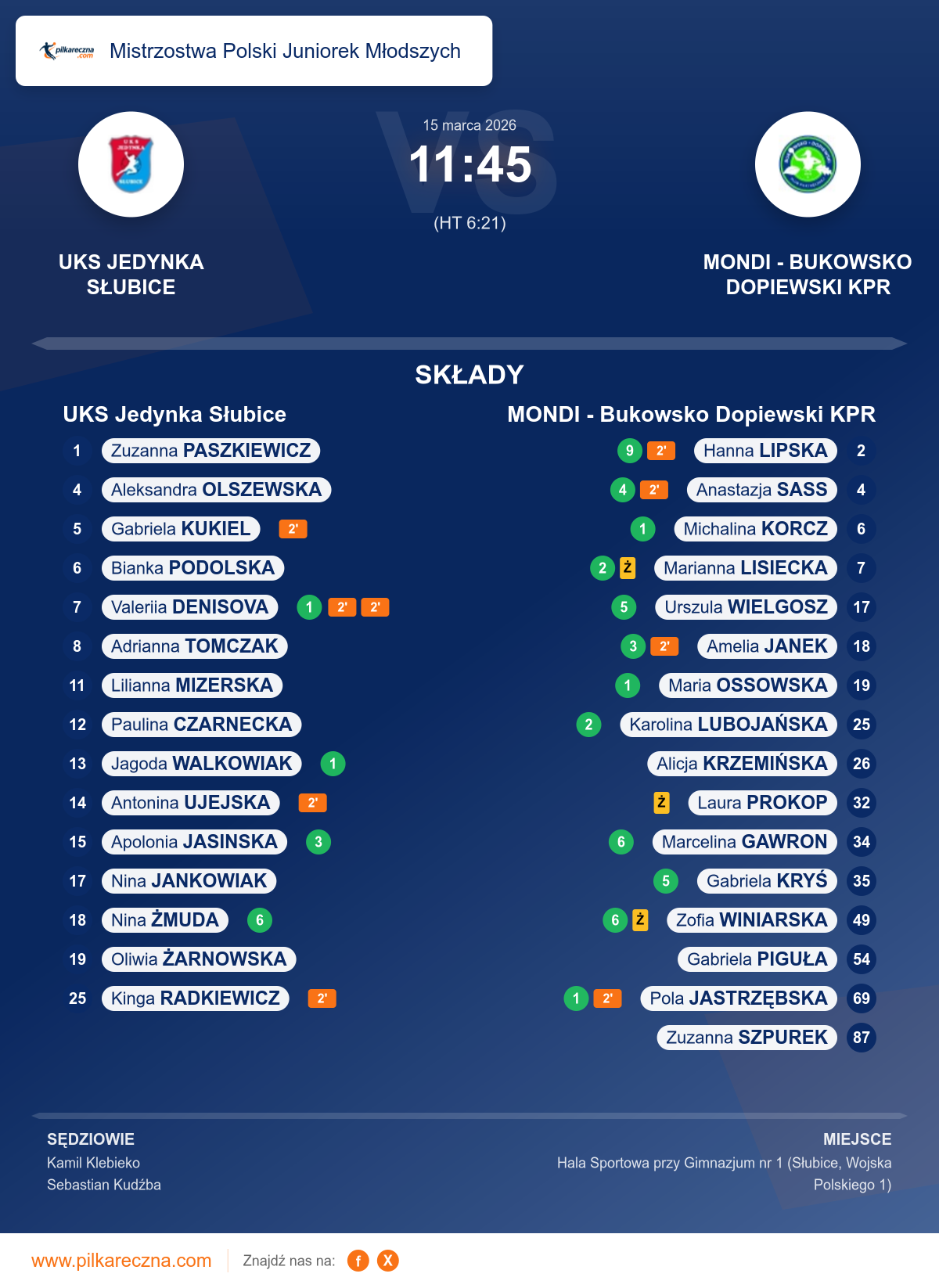 Podsumowanie meczu - Mistrzostwa Polski Juniorek Młodszych kobiet: UKS Jedynka Słubice 11–45 MONDI - Bukowsko Dopiewski KPR