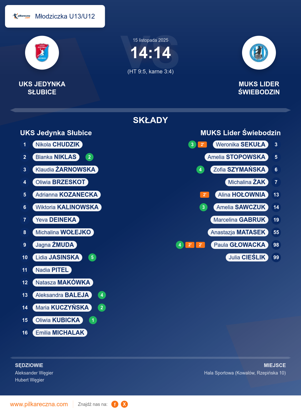 Podsumowanie meczu - Młodziczka U13/U12 kobiet: UKS Jedynka Słubice 14–14 MUKS Lider Świebodzin (karne)
