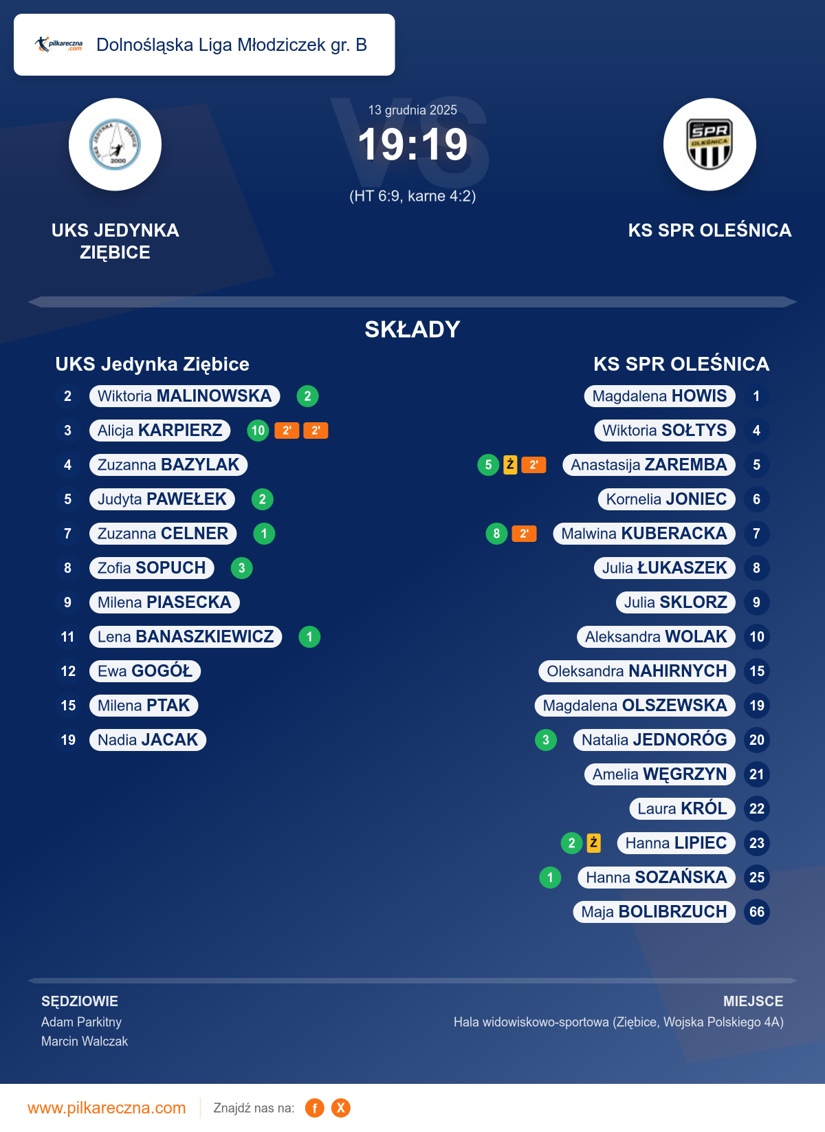 Podsumowanie meczu - Dolnośląska Liga Młodziczek gr. B kobiet: UKS Jedynka Ziębice 19–19 KS SPR OLEŚNICA (karne)