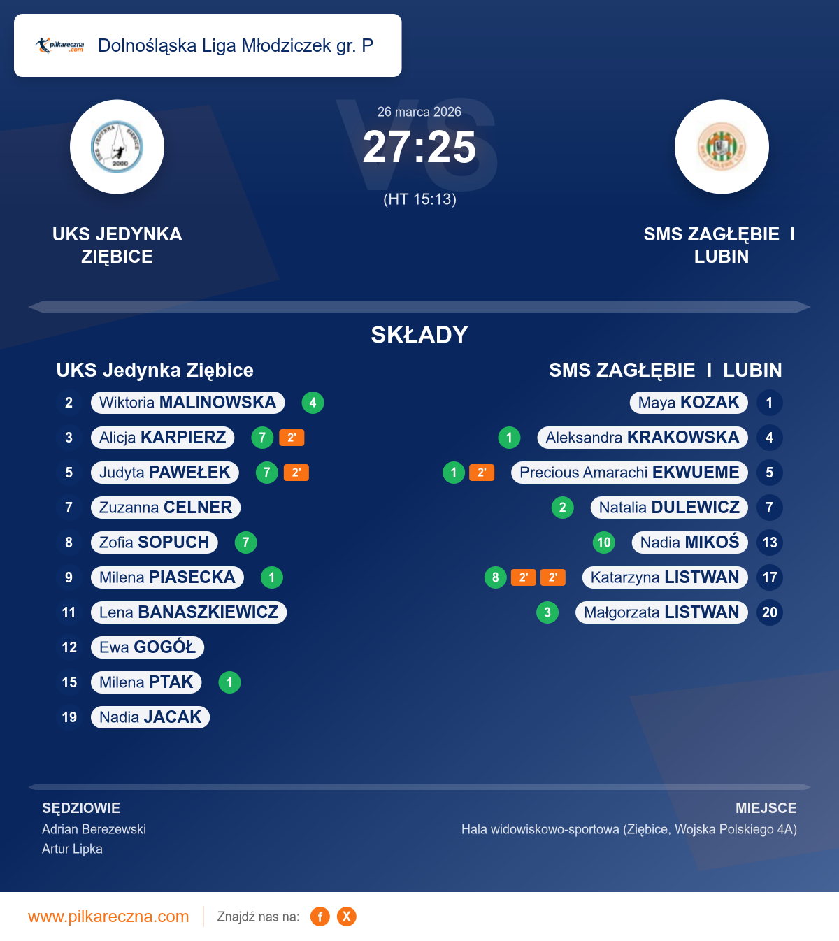 Podsumowanie meczu - Dolnośląska Liga Młodziczek gr. P kobiet: UKS Jedynka Ziębice 27–25 SMS ZAGŁĘBIE I LUBIN