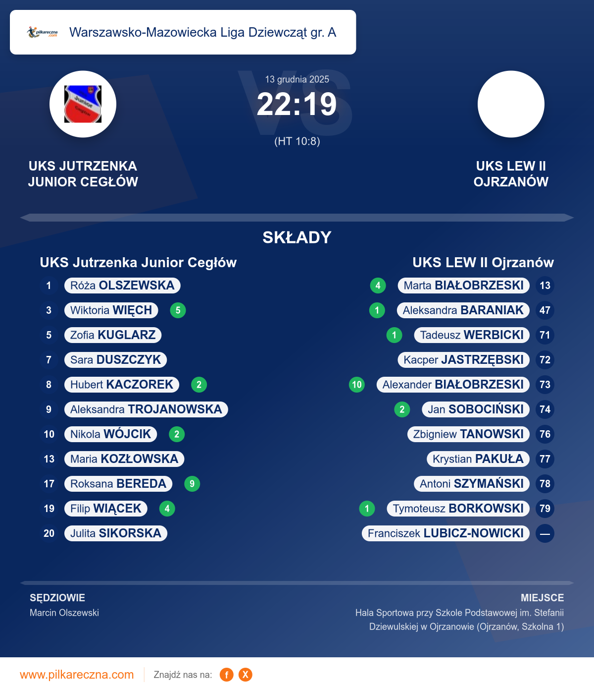 Podsumowanie meczu - Warszawsko-Mazowiecka Liga Dziewcząt gr. A kobiet: UKS Jutrzenka Junior Cegłów 22–19 UKS LEW II Ojrzanów
