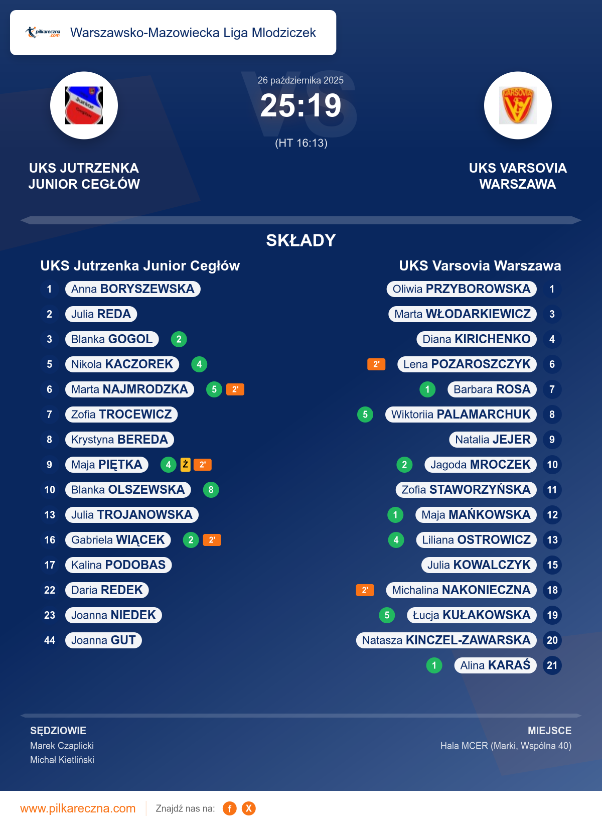 Podsumowanie meczu - Warszawsko-Mazowiecka Liga Mlodziczek kobiet: UKS Jutrzenka Junior Cegłów 25–19 UKS Varsovia Warszawa