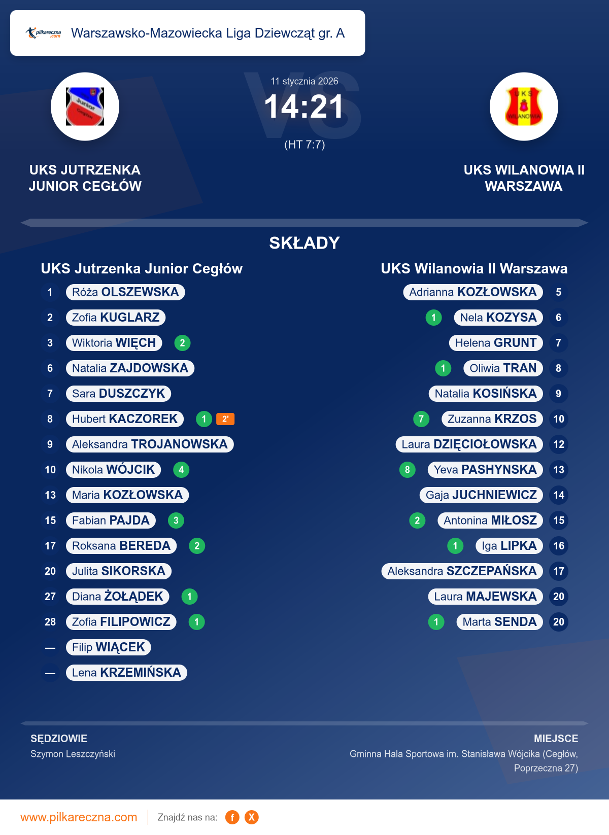 Podsumowanie meczu - Warszawsko-Mazowiecka Liga Dziewcząt gr. A kobiet: UKS Jutrzenka Junior Cegłów 14–21 UKS Wilanowia II Warszawa