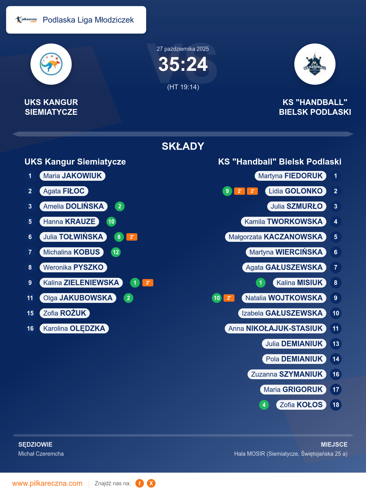 Podsumowanie meczu - Podlaska Liga Młodziczek kobiet: UKS Kangur Siemiatycze 35–24 KS "Handball" Bielsk Podlaski