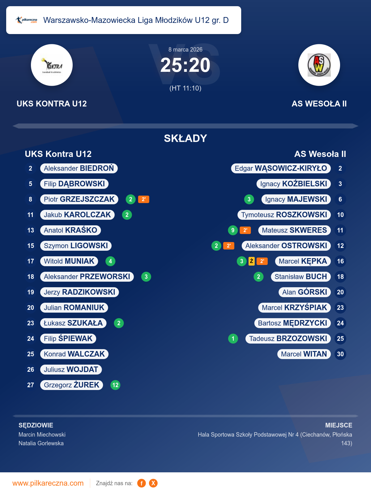 Podsumowanie meczu - Warszawsko-Mazowiecka Liga Młodzików U12 gr. D: UKS Kontra U12 25–20 AS Wesoła II