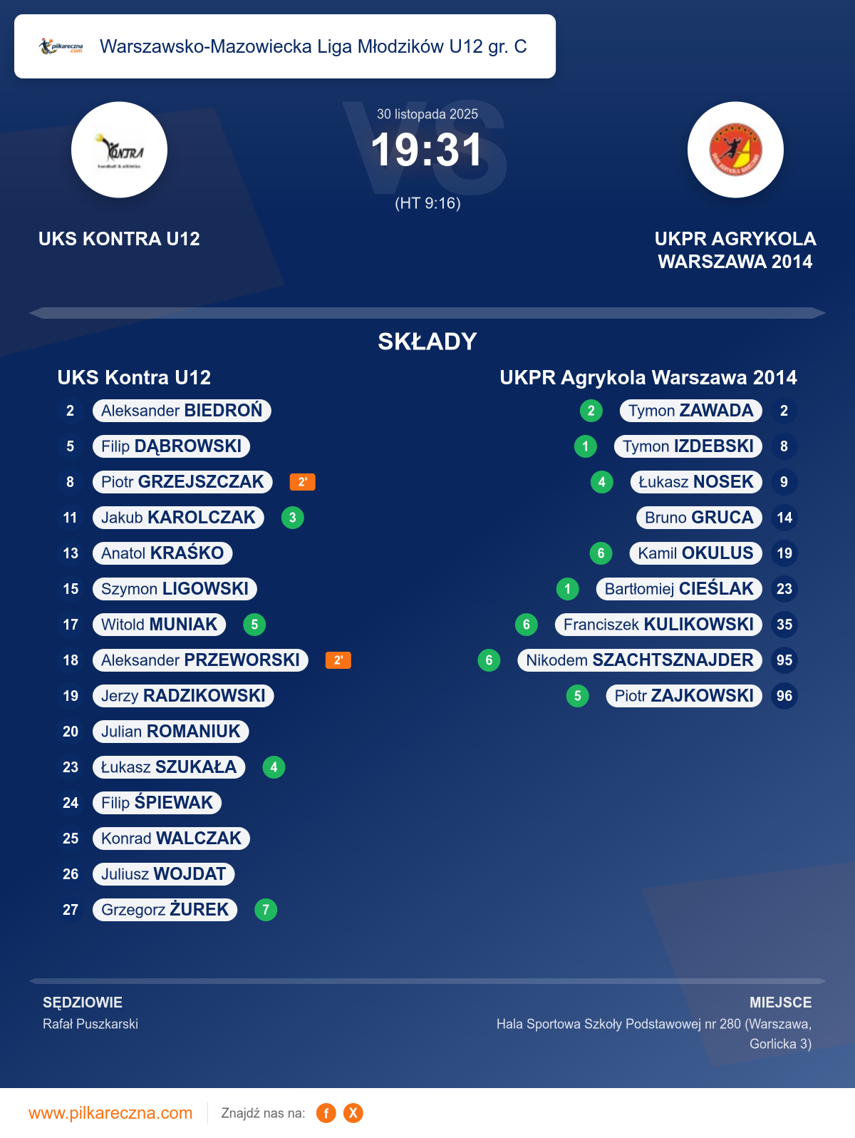 Podsumowanie meczu - Warszawsko-Mazowiecka Liga Młodzików U12 gr. C: UKS Kontra U12 19–31 UKPR Agrykola Warszawa 2014