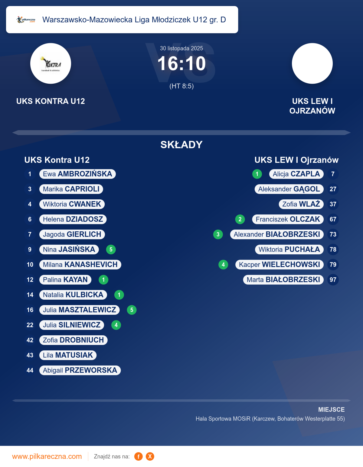 Podsumowanie meczu - Warszawsko-Mazowiecka Liga Młodziczek U12 gr. D kobiet: UKS Kontra U12 16–10 UKS LEW I Ojrzanów
