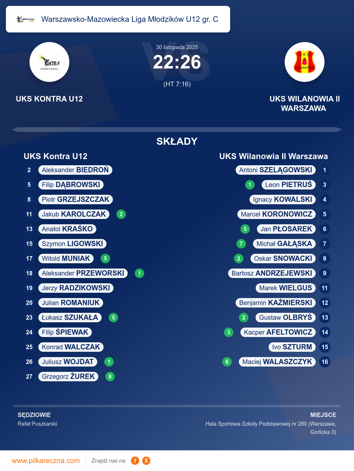 Podsumowanie meczu - Warszawsko-Mazowiecka Liga Młodzików U12 gr. C: UKS Kontra U12 22–26 UKS Wilanowia II Warszawa