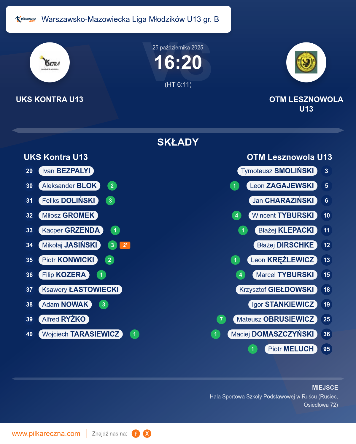 Podsumowanie meczu - Warszawsko-Mazowiecka Liga Młodzików U13 gr. B: UKS Kontra U13 16–20 OTM Lesznowola U13