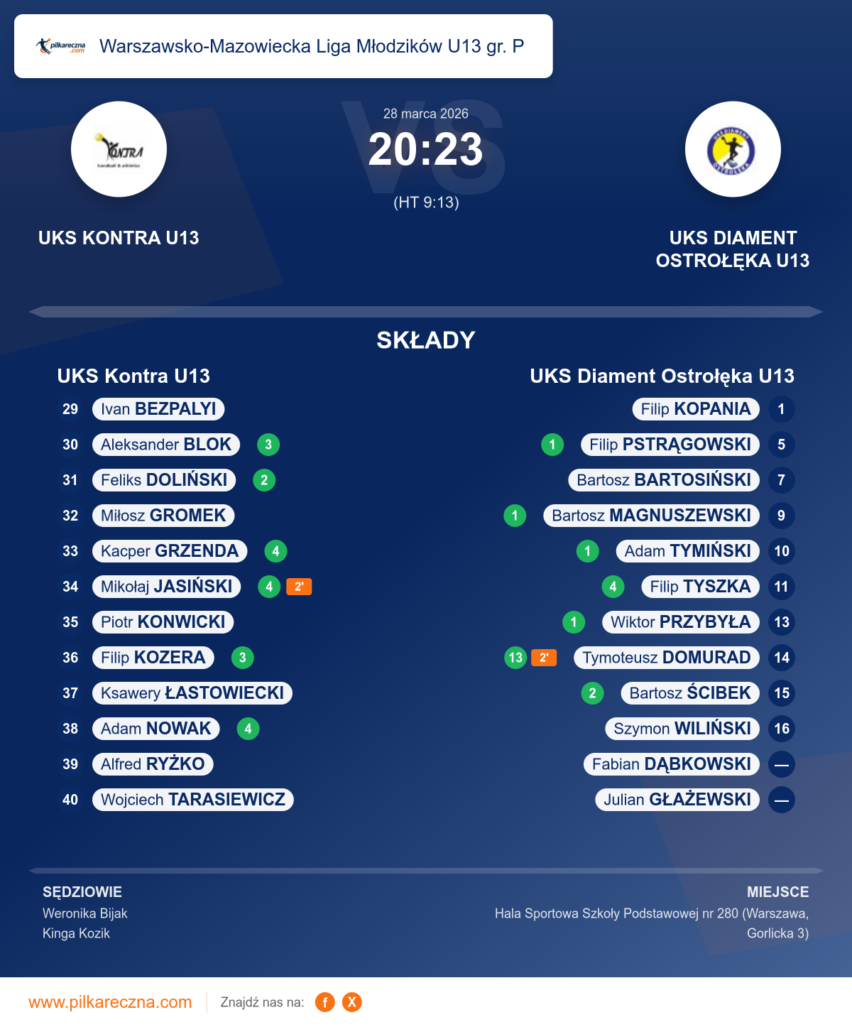 Podsumowanie meczu - Warszawsko-Mazowiecka Liga Młodzików U13 gr. P: UKS Kontra U13 20–23 UKS Diament Ostrołęka U13