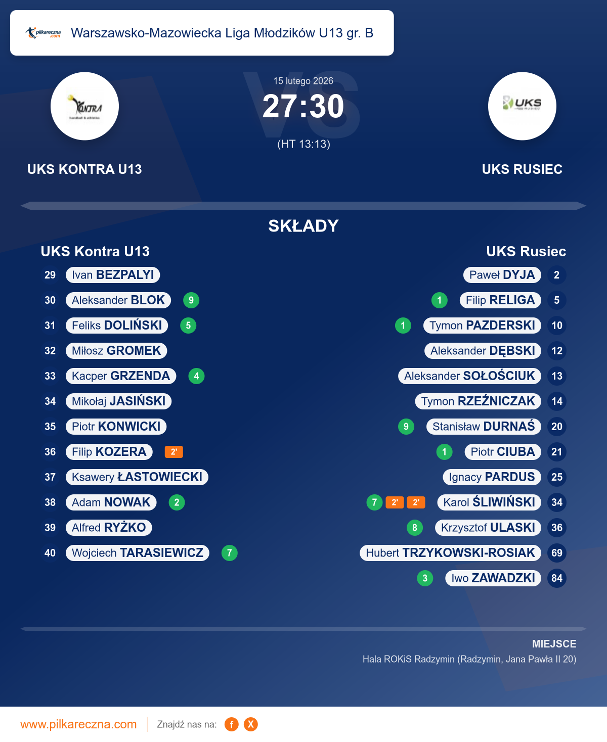 Podsumowanie meczu - Warszawsko-Mazowiecka Liga Młodzików U13 gr. B: UKS Kontra U13 27–30 UKS Rusiec