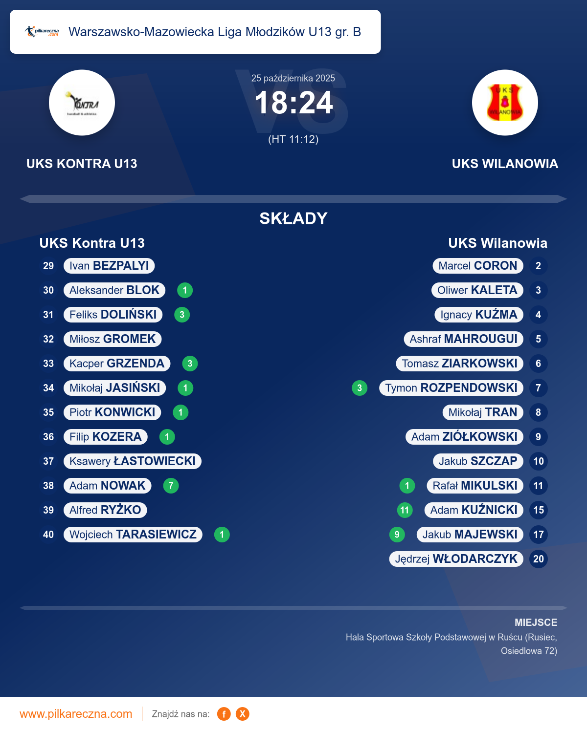 Podsumowanie meczu - Warszawsko-Mazowiecka Liga Młodzików U13 gr. B: UKS Kontra U13 18–24 UKS Wilanowia