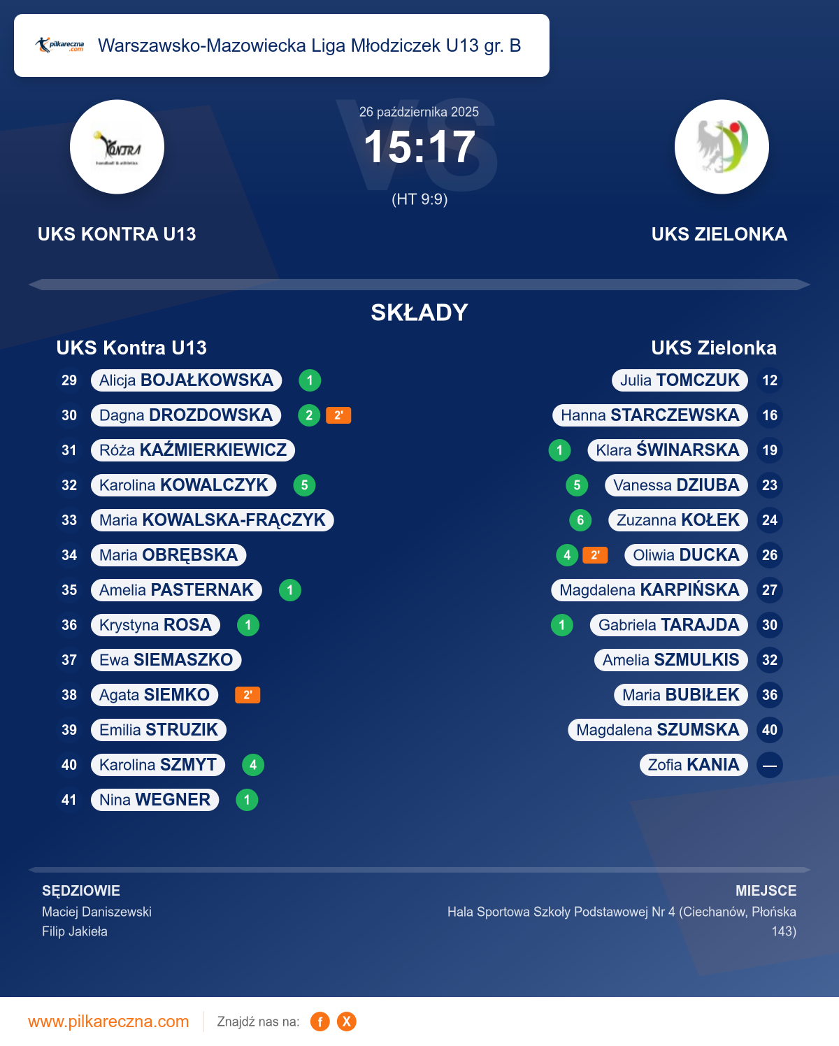 Podsumowanie meczu - Warszawsko-Mazowiecka Liga Młodziczek U13 gr. B kobiet: UKS Kontra U13 15–17 UKS Zielonka