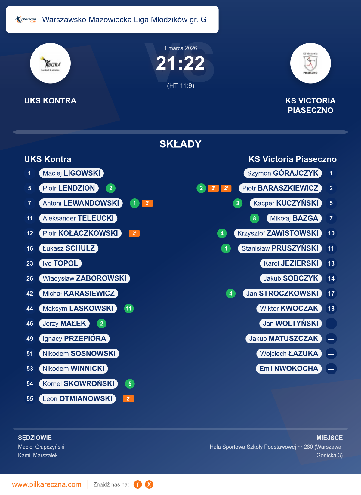 Podsumowanie meczu - Warszawsko-Mazowiecka Liga Młodzików gr. G: UKS Kontra 21–22 KS Victoria Piaseczno