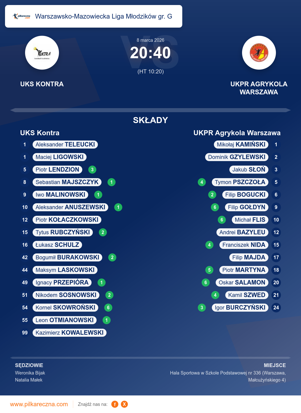 Podsumowanie meczu - Warszawsko-Mazowiecka Liga Młodzików gr. G: UKS Kontra 20–40 UKPR Agrykola Warszawa