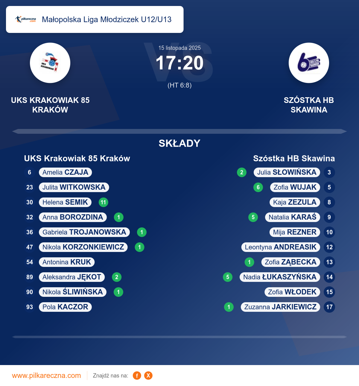 Podsumowanie meczu - Małopolska Liga Młodziczek U12/U13 kobiet: UKS Krakowiak 85 Kraków 17–20 Szóstka HB Skawina