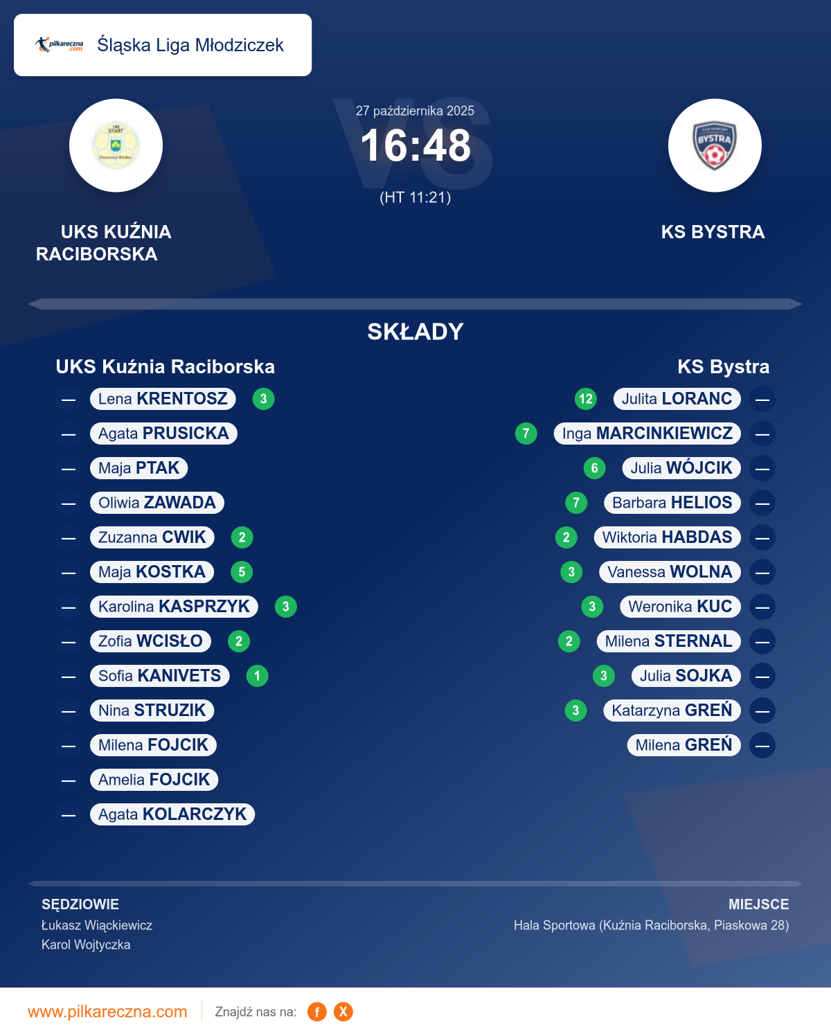 Podsumowanie meczu - Śląska Liga Młodziczek kobiet: UKS Kuźnia Raciborska 16–48 KS Bystra