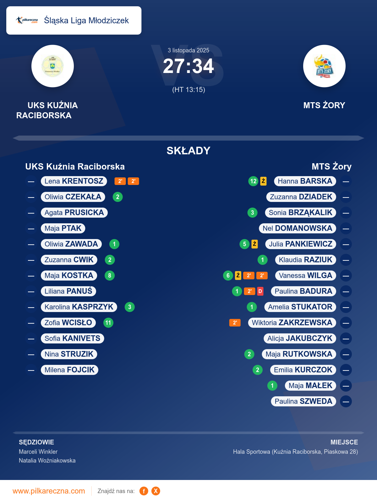 Podsumowanie meczu - Śląska Liga Młodziczek kobiet: UKS Kuźnia Raciborska 27–34 MTS Żory