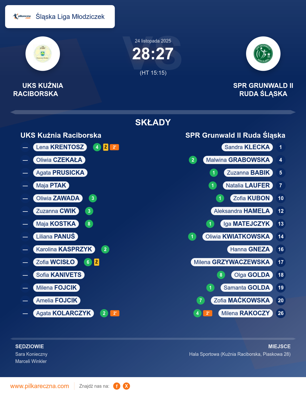 Podsumowanie meczu - Śląska Liga Młodziczek kobiet: UKS Kuźnia Raciborska 28–27 SPR Grunwald II Ruda Śląska