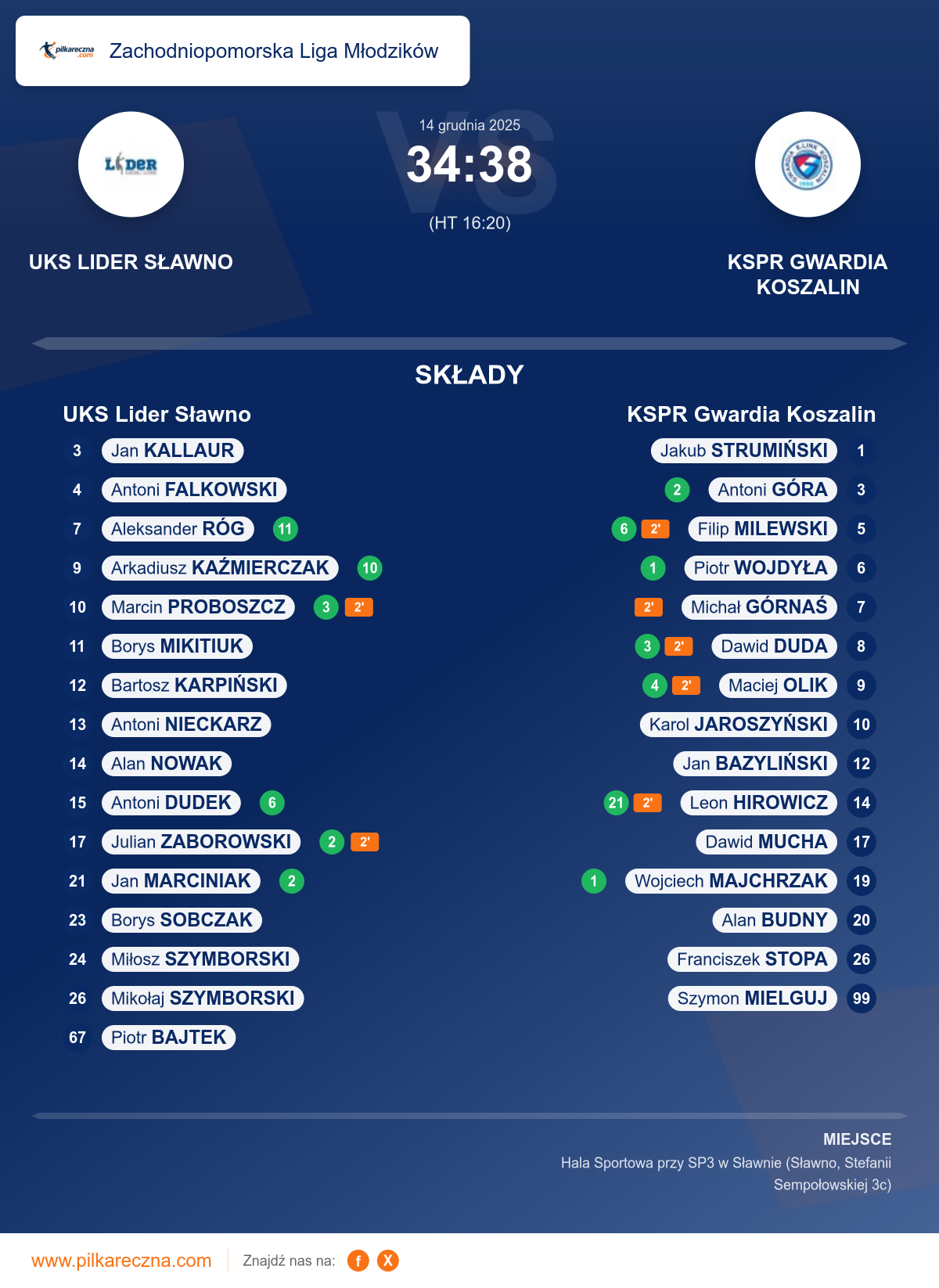 Podsumowanie meczu - Zachodniopomorska Liga Młodzików: UKS Lider Sławno 34–38 KSPR Gwardia Koszalin
